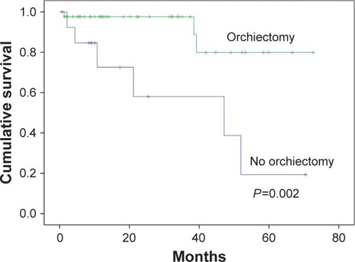 Figure 6 In patients that reached true nadir PSA, orchiectomy still provided survival advantage in this study cohort.