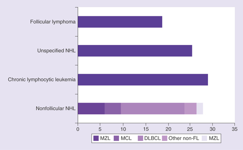 Figure 1. Distribution of patients included in the database according to International Classification of Diseases code indication.DLBCL: Diffuse large B-cell lymphoma; FL: Follicular lymphoma; MCL: Mantle cell lymphoma; MZL: Marginal zone lymphoma; NHL: Non-Hodgkin lymphoma.