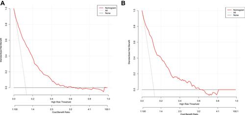 Figure 6 Decision curves of the nomogram. (A) Development cohort, (B) Validation cohort. The y-axis indicates the standardized net benefit. The x-axis stands the threshold probability. The red line represents the nomogram. The thin solid line indicates the hypothesis that all patients are diagnosed with NAFLD. The thick solid line indicates the hypothesis that no patient are diagnosed as NAFLD.