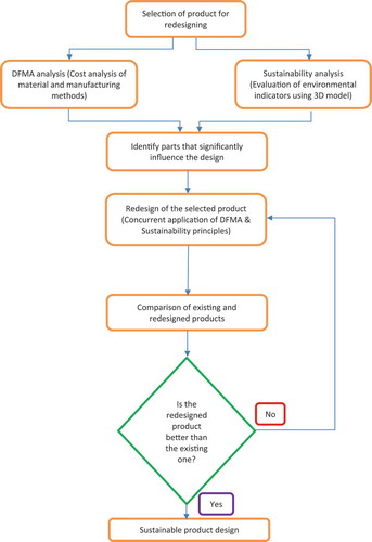 Figure 1. Flow chart of methodology employed in this work
