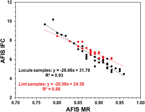 Figure 5. Comparison of MR and IFC measurement between locule samples in a DP1646 cultivar and lint samples from different cultivars.