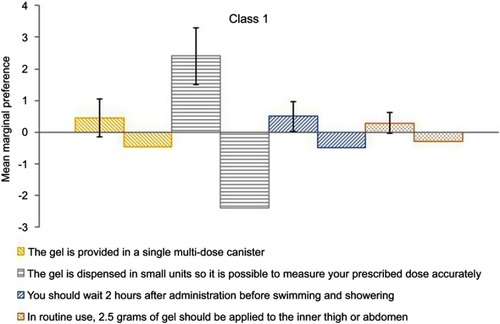 Figure S1 Class 1 preferences for each attribute level. For each attribute, the columns represent the marginal preference for the identified attribute level (left column) over its alternative level (right column). Error bars represent the 95% confidence intervals (Table 3).