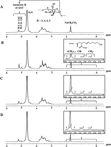 Figure 3. 1H nuclear magnetic resonance spectroscopy of native and octenyl succinic anhydride (OSA) modified potato starches with different degree of substitution of native (A), 0.0012 (B), 0.0031 (C), and 0.0055 (D).