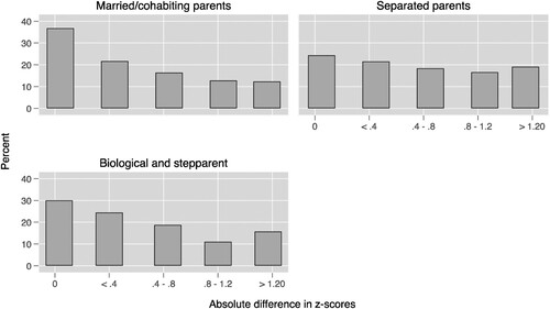 Figure 2. Differences between parents’ perceptions of adult children’s wellbeing.