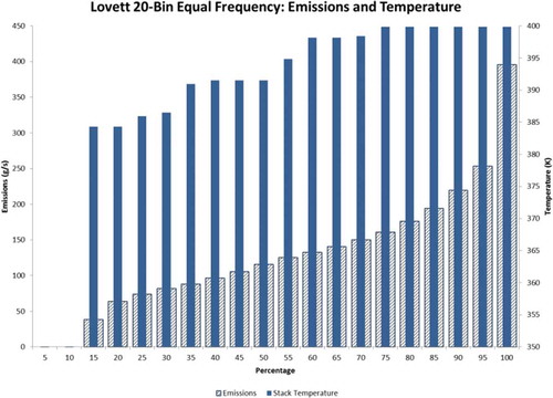 Figure 5. Stack gas exit temperatures and SO2 emissions for each Lovett bin.