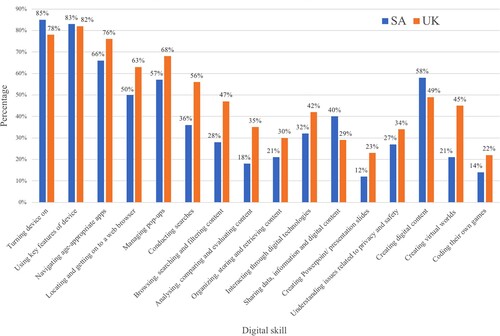 Figure 7. Children’s unassisted digital skills (parent survey data).