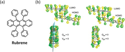 Figure 9. (a) Molecular structure of rubrene. (b) A schematic illustration of the role of non-totally symmetric (symmetry-breaking) vibration in orbital overlaps between the HOMO and LUMO of adjacent molecules in symmetric rubrene single crystals. In perfect C2h symmetry (left), the coupling strength between S1 and 1TT (VSF) is close to zero because of the negligible transfer integrals. In contrast, when asymmetric torsion breaks the symmetry of the stacking geometry (right), it brings out non-zero VSF, enabling coherent SF. Adapted from [136], copyright 2017 Springer Nature