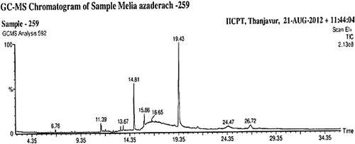 Figure 1. GC-MS analysis of ethanol leaf extract of Melia azedarach.