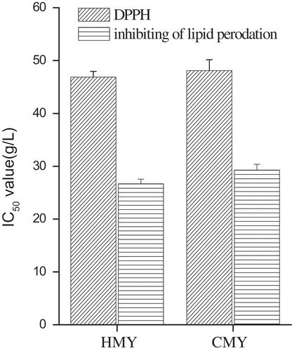 Figure 2. IC50 values of scavenging DPPH radical and inhibiting of lipid peroxidation of HMY and CMY.