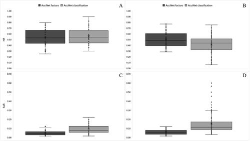 Figure 5. A comparison of the AcciNet intra-rater reliability HR (panel A) and inter-rater reliability HR (panel B) between the contributory factor assignment and factor classification phases. Beneath is a comparison of the intra-rater FAR (panel C) and inter-rater FAR (panel D) between both phases of AcciNet. Dots denote inner and outlier data points. The mean and median HR and FAR is indicated by a cross and horizontal line, respectively. HR: Hit Rate; FAR: False Alarm Rate.