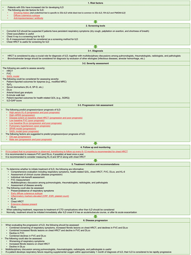 Figure 2. Clinical algorithm for identification and management of SSc-ILD. Display full size. CRP: C-reactive protein; CT: computed tomography; CTD: connective tissue disease; DLco: diffusing capacity of the lungs for carbon monoxide; ESR: erythrocyte sedimentation rate; FVC: forced vital capacity; HRCT: high-resolution computed tomography; ILD: interstitial lung disease; ILD-GAP: interstitial lung disease gender, age, physiology index score; KL-6: Krebs von den Lungen 6; MDA5: melanoma differentiation-associated gene 5; MRC: Medical Research Council dyspnea scale; mRSS: modified Rodnan total skin thickness score; QOL: quality of life; SADL: smoking, age, DLco; SGRQ: St George’s Respiratory Questionnaire; SPAR: SpO2 and arthritis; SP-D: surfactant protein D; SpO2: peripheral oxygen saturation; SSc: systemic sclerosis.