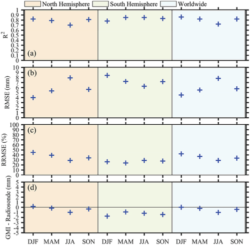 Figure 11. Seasonal verification of newly derived TCWV over land from GMI MW measurements using reference TCWV from 605 radiosonde stations during the period from 2017 to 2020 across the globe.