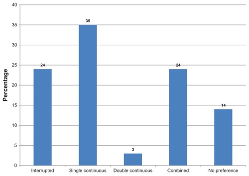 Figure 1 Respondents’ preferences for corneal suturing technique employed.