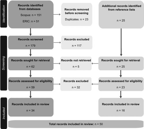 Figure 1. PRISMA flow diagram for the conducted systematic review.