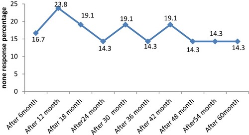 Figure 6 Immunological non response rate of children less than 15 years old at Arsi Negelle Health Center from January 01, 2014 to January 06, 2019.