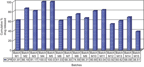 Figure 3.  Cumulative percentage drug released from batches M1 to M15 at the end of 4 h at pH 6.4.