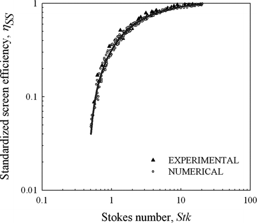 FIG. 6 Correlation curve for standardized efficiency predictions (Equation [13]) for electroformed wires together with experimental and numerical data used to generate the correlation.