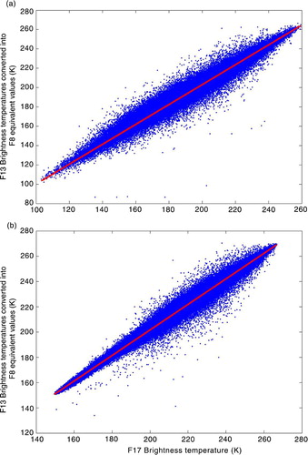 Fig. 1  Scatterplots and regression lines for the Antarctic data from 1 January 2009 to 29 April 2009: (a) data from the Special Sensor Microwave/Imager (SSM/I) 19-GHz horizontal channel and (b) data from the SSM/I 37-GHz vertically polarized channel.