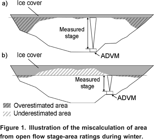 Figure 1. Illustration of the miscalculation of area from open flow stage-area ratings during winter.