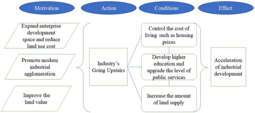 Figure 2. The IGU mechanism to promote local economic development.Source: drawn by the author based on theoretical analysis.