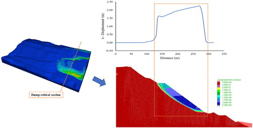 Figure 20. Dump critical slope cross section illustrates the slope horizontal displacement.