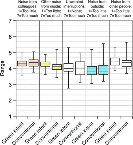 Figure 10 Scores on noise variables for conventional and green buildings. Building Use Studies UK data set 2007, n = 165. Box: 25th and 75th percentiles with median (50th percentile). Whisker: range of outliers