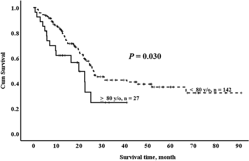 Figure 3 Actuarial survival curves for group O (≥ 80 y/o) and group Y (< 80 y/o) with pancreatic head adenocarcinoma after robotic pancreaticoduodenectomy.