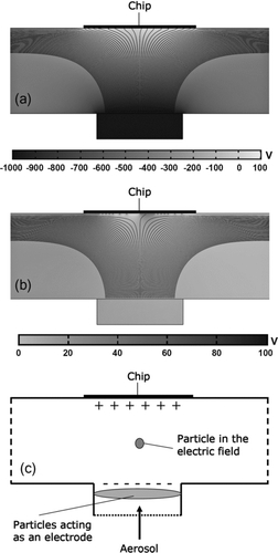 FIG. 10 Simulation of particle deposition on a chip; the electrostatic potential [V] is shown in grayscale, particle trajectories are shown as black lines; particles are 10 μm in diameter and possess a q/m value of –3.10–3 C/kg; (a) the voltage of the sieve is –1 kV, several particle trajectories end on the chip surface; (b) the voltage of the sieve is 0 V, only one single particle trajectory ends on the chip surface; (c) schematic of a particle in the electrical field resulting from the charge of the aerosol and the chip surface, acting as opposing electrodes.