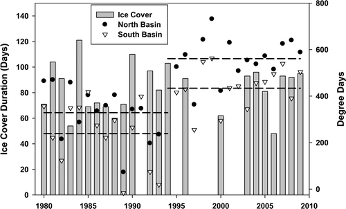 Figure 5 Ice cover duration and degree-days in the North and South basins with break points after 1993. The break points for both basins were significantly stronger than regressions. The North basin increased from 329 degree-days for the period 1980–1993 to 561 for 1995–2009 while the South basin increased from 239 to 434 degree-days, respectively.