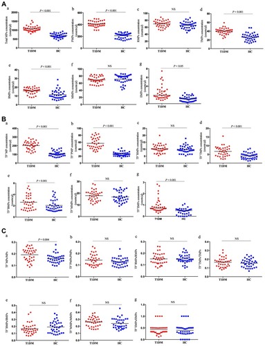 Figure 3 The counts of PS+MPs and TF+PS+MPs in T1DM patients and healthy controls. (A). Flow cytometry analysis of PS+MPs in T1DM patients and healthy controls. (a) total PS+MPs; (b) PMPs; (c) RMPs; (d) TMPs; (e) BMPs; (f) MMPs and (g) EMPs. (B) Flow cytometry analysis of TF+MPs in T1DM patients and healthy controls. (a) total TF+MPs; (b) TF+PMPs; (c) TF+RMPs; (d) TF+TMPs; (e) TF+BMPs; (f) TF+MMPs and (g) TF+EMPs. (C) The ratio of TF+MPs and PS+MPs (TF+MPs/PS+MPs) in T1DM patients and healthy controls. (a). TF+PS+MPs/PS+MPs; (b) TF+PS+PMPs/PS+PMPs; (c) TF+ PS+RMPs/PS+RMPs; (d) TF+PS+TMPs/PS+TMPs; (e) TF+PS+BMPs/PS+BMPs; (f) TF+PS+MMPs/PS+MMPs and (g) TF+PS+EMPs/PS+EMPs. Data are expressed as MPs counts per microliter of PFP.