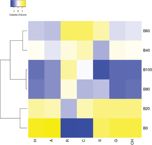 Figure 3. Heat map of textural parameters in bologna type sausage produced different ratios of MDCM (H: hardness, A: adhesiveness, R: resilience, C: cohesiveness, S: springess, G: gumminess, CH: chewiness).