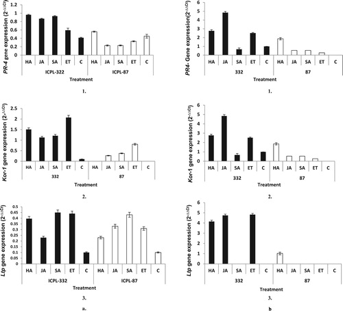 Figure 5. Levels of expression of defense related transcript in pigeon pea due to feeding on leaves by Helicoverpa larvae and SA, JA, ET treatments. The means ± SE were calculated from data pooled from three experimental repeats. a. Expression of PR-4 (a), Kor-1 (b) and Ltp (c) gene after 12 h of infestation by Helicoverpa larvae and SA, JA, ET treatments in cultivars ICPL-332 and 87; b. Expression of PR-4 (a), Kor-1 (b) and Ltp (c) gene after 12 h of infestation by Helicoverpa larvae and SA, JA, ET treatments in cultivars ICPL-332 and 87.