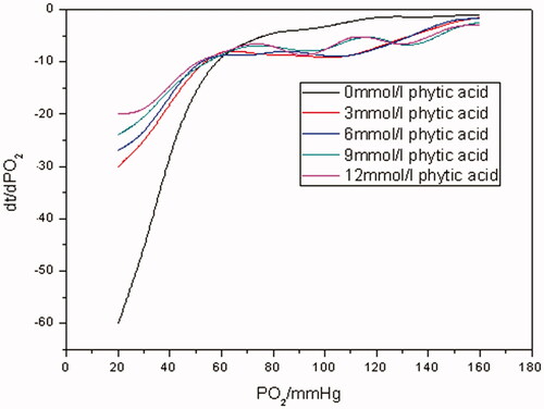 Figure 5. The oxygen-releasing rate curves of Hb in different concentrations of PHY solution (PO2 of Hb-releasing oxygen was measured in 0, 3, 6, 9 and 12 mmol/L of PHY solutions, respectively, at a Hb concentration of 5 g/dL at 37 °C, pH 7.4. Dt/dpO2 in the vertical axis referred to the oxygen-releasing rate obtained by taking derivatives of time to pO2).