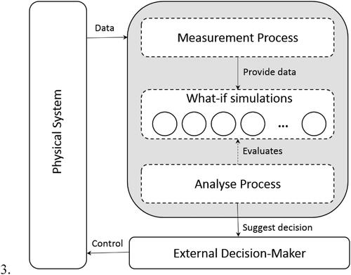 Figure 1. Symbiotic simulation decision support system, reproduced from Aydt et al. (Citation2008, p. 112).