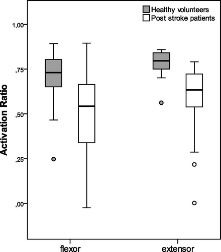 Figure 4. Box plot for Activation Ratios of m. flexor carpi radialis (ARflex) and m. extensor carpi radialis longus and brevis (ARext) in post-stroke patients and healthy volunteers. Differences between post-stroke patients and healthy volunteers are significant as tested with Independent Samples Median Test. p-values: p(ARflex) = 0.022, p(ARext) = 0.003.