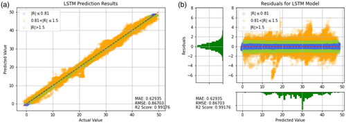 Figure 21. Prediction results of LSTM. (a) Prediction result (b) Prediction error.