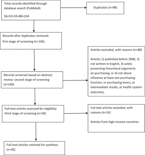 Figure 2. PRISMA diagram showing the selection of articles for review.