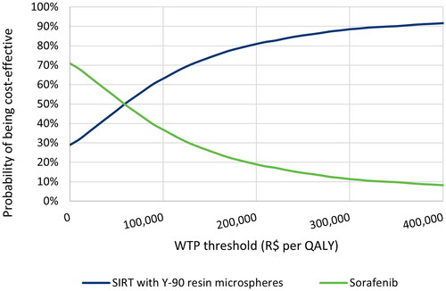 Figure 4. Cost-effectiveness acceptability curve: base case analysis.