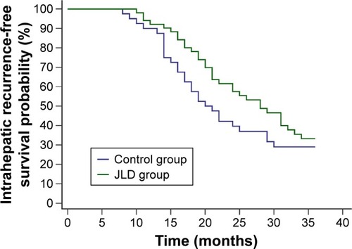 Figure 3 Kaplan–Meier curves of 3-year intrahepatic recurrence-free survival of patients who achieved treatment success.