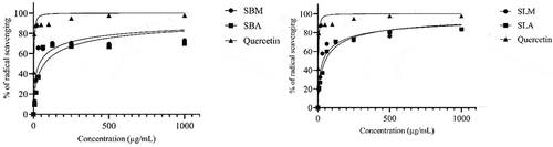 Figure 3. Plot of percentage of DPPH radical scavenging against the concentration of the plant extracts and standard quercetin.