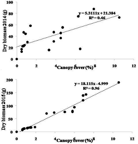 Figure 2. Linear regressions of measured dry biomass with canopy cover of Artemisia herba alba (n = 20) from El Bhayra site during springs of 2014 and 2015.
