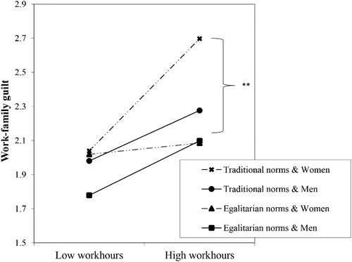 Figure 2. Fathers’ and mothers’ work-family guilt predicted by the gender norms of their organization (egalitarian = −1 SD; traditional = + 1 SD) and their working hours (low = −1 SD; high = + 1 SD). * p < .05; ** p < .01.