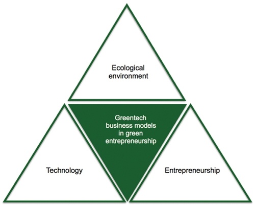 Figure 1. Greentech business model triangle.