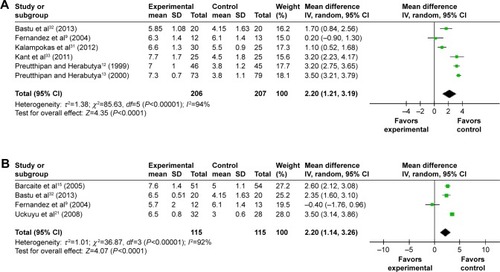 Figure 7 Comparison of the cervical width prior to hysteroscopy between the misoprostol group and the placebo or no medication group.