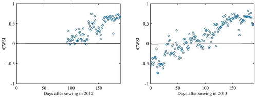 Figure 3. Crop water stress index values in (a) 2012 and (b) 2013 cropping season