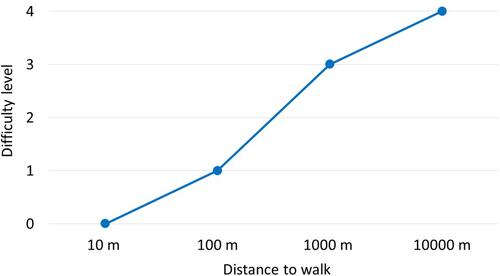 Figure 1 A hypothetical ability curve for walking.