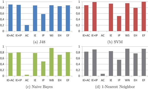 Figure 7. Graphic summary of the predictive performance results. In particular, each bar consists in the area of a polygon in which each axis represents the average accuracy achieved by a specific classifier and FS algorithm.