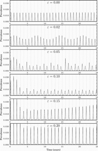 Figure 6. Prevalence (measured in percentage of the population infected per day) for different values of non-negative ϵ, i.e. for the tropics and the northern hemisphere. The dashed vertical lines represent the middle of the winter of each year.