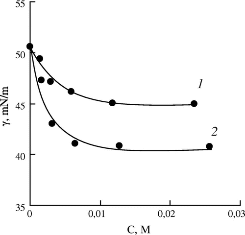 Figure 1. Dependence of the interfacial tension (γ) on the concentration of the monomers (C) for aqueous solutions of DMAPMA (1) and DMAPA (2).