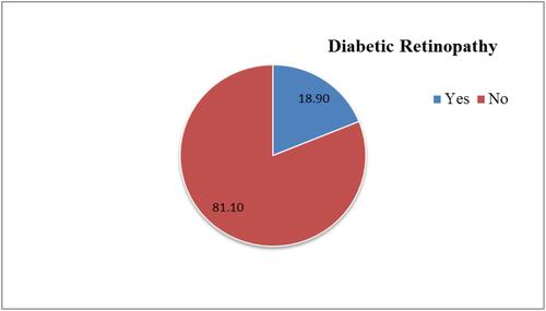 Figure 2 Prevalence of diabetic retinopathy among diabetic patients on follow-up.